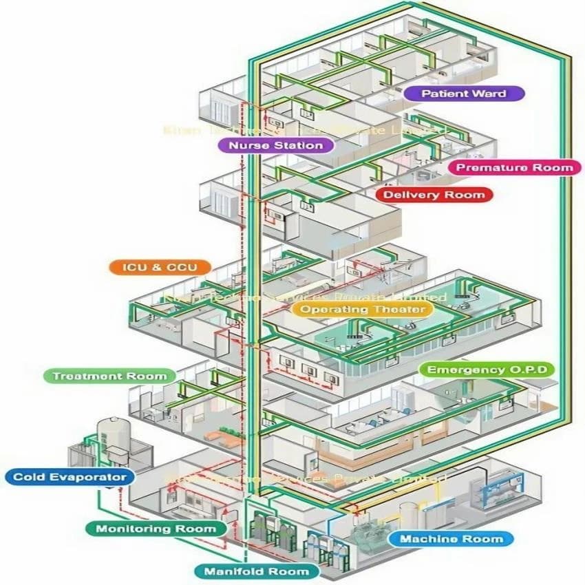 KIRAN Oxygen MEDICAL GAS PIPELINE SYSTEM, for Hospital