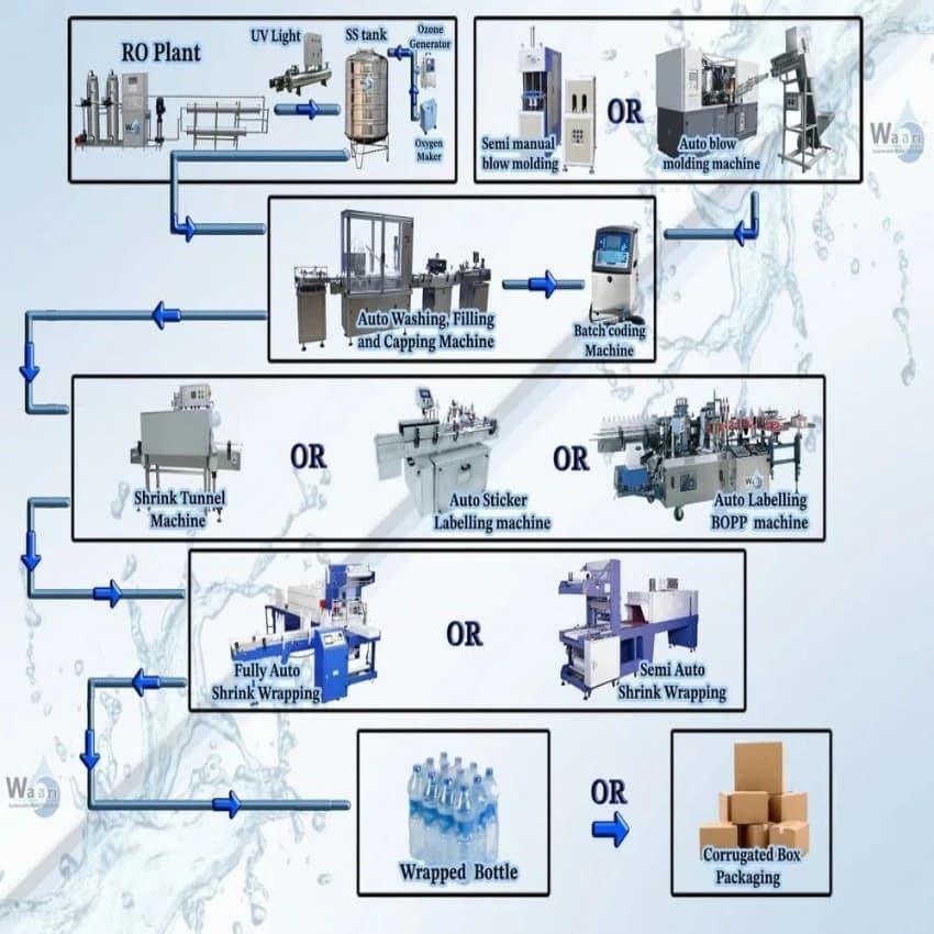 Packaged Drinking Water Machine, Capacity: 60 BPM