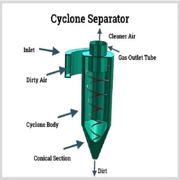 Cyclone Dust Collection Systems