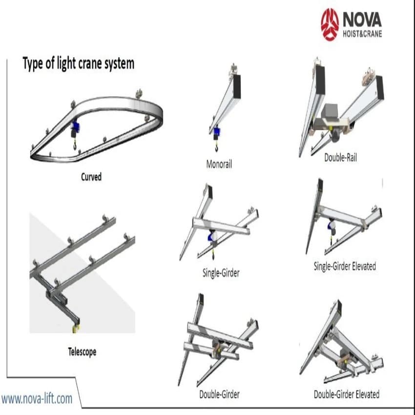 Nova Mechanical Overhead Aluminium Rail, Capacity: 0-5 ton, Light & Medium