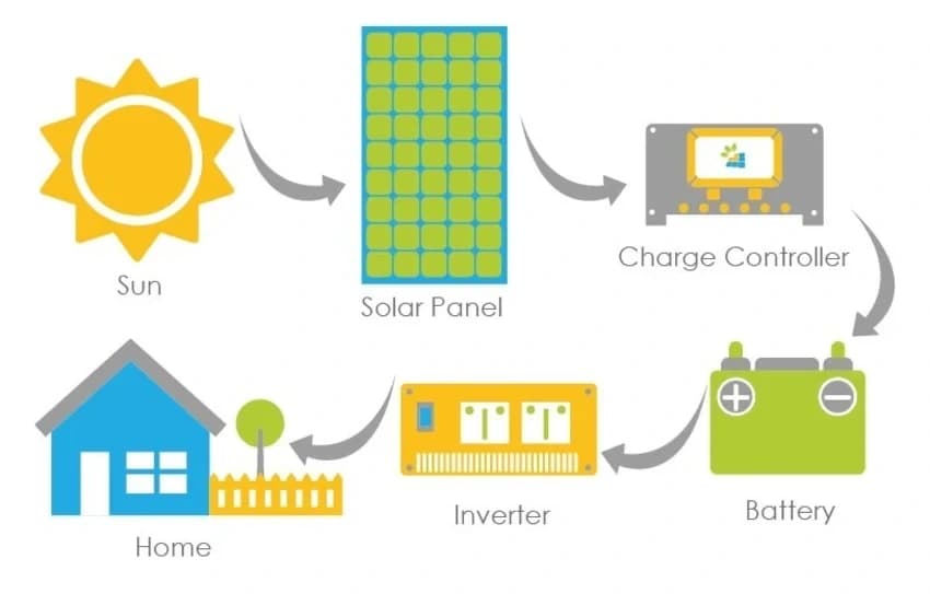 Off Gird Solar Power Plant, Capacity: 1 kW