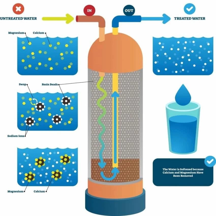 Manual 500 LPH Water Softening Plant, For Commercial