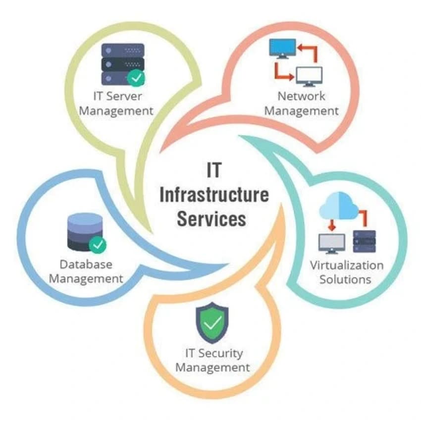 IT Infrastructure Service