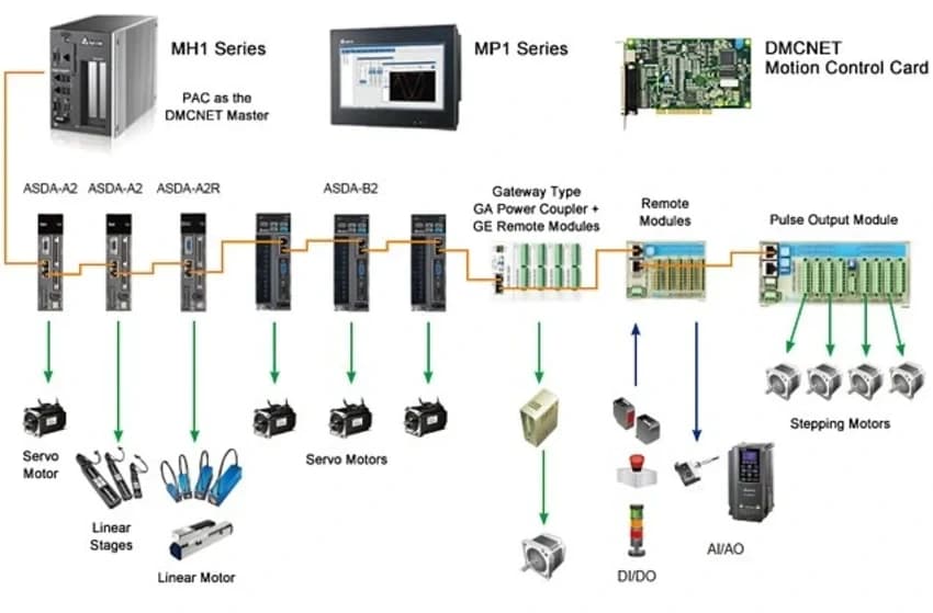 Machine Automation, Industrial