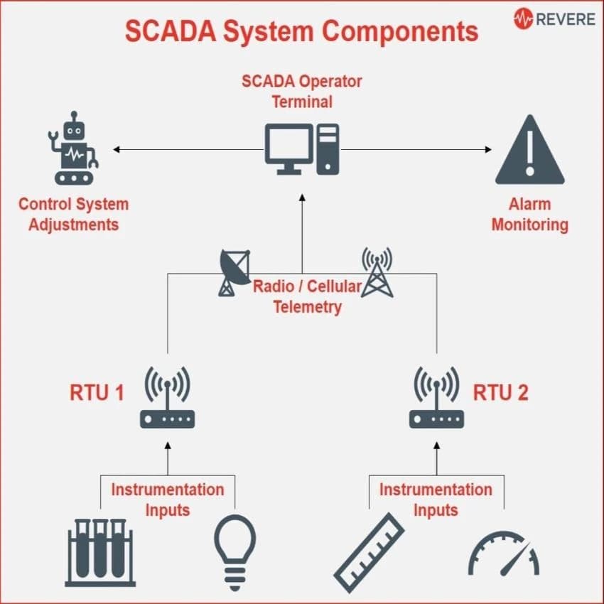Specific Scada System, Automation Applications, Capacity: Defined