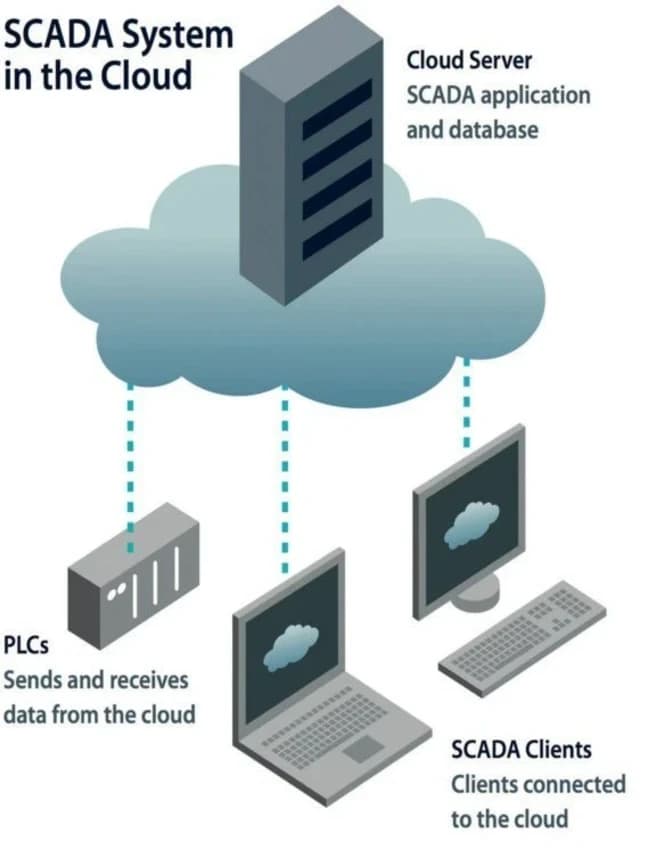 Cloud Based Scada System